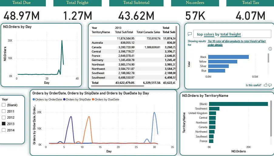 تحليل البيانات وتصميم تقارير ولوحات تحكم مرئية تسهّل اتخاذ القرار