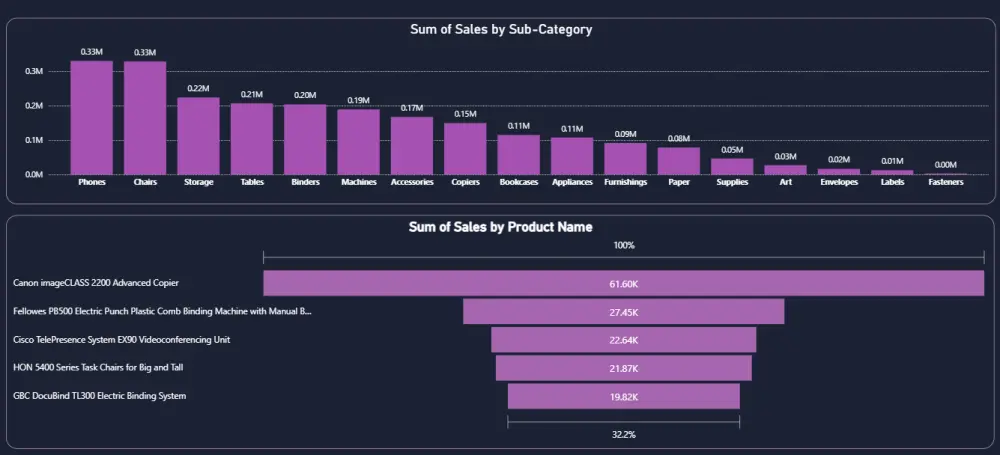 تحليل البيانات باحترافية واستخراج لوحات تحكم (Dashboards) ذكية لأعمالك