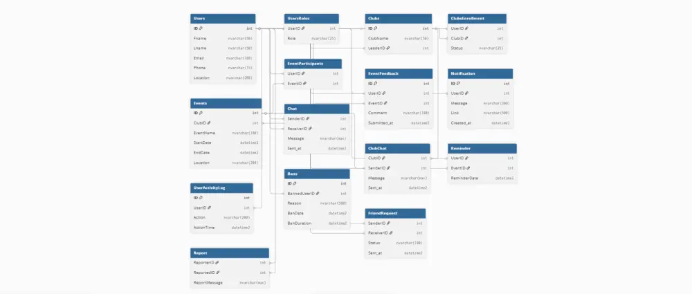إنشاء و تصميم قواعد بيانات بإستخدام Microsoft SQL Server