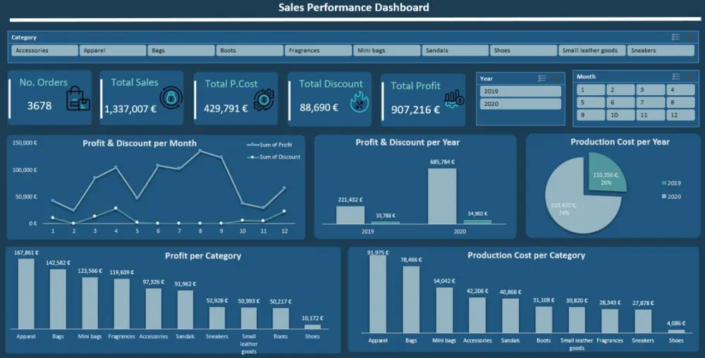 تصميم داش بورد تفاعلية باستخدام Microsoft PowerBI