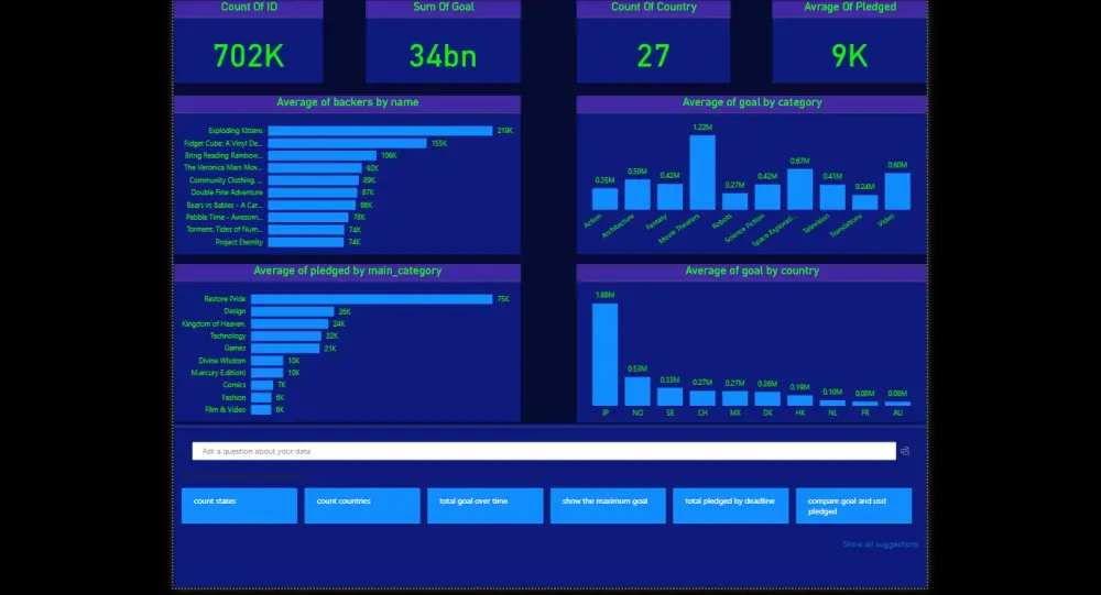تصميم داش بورد تفاعلية باستخدام Microsoft PowerBI