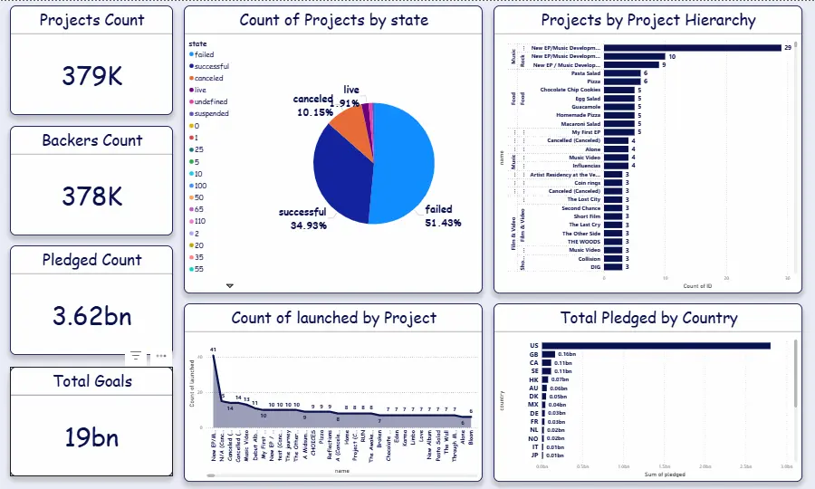 تحليل البيانات وتنظيفها وعمل تقارير احترافية (Data Analysis & Visualization)
