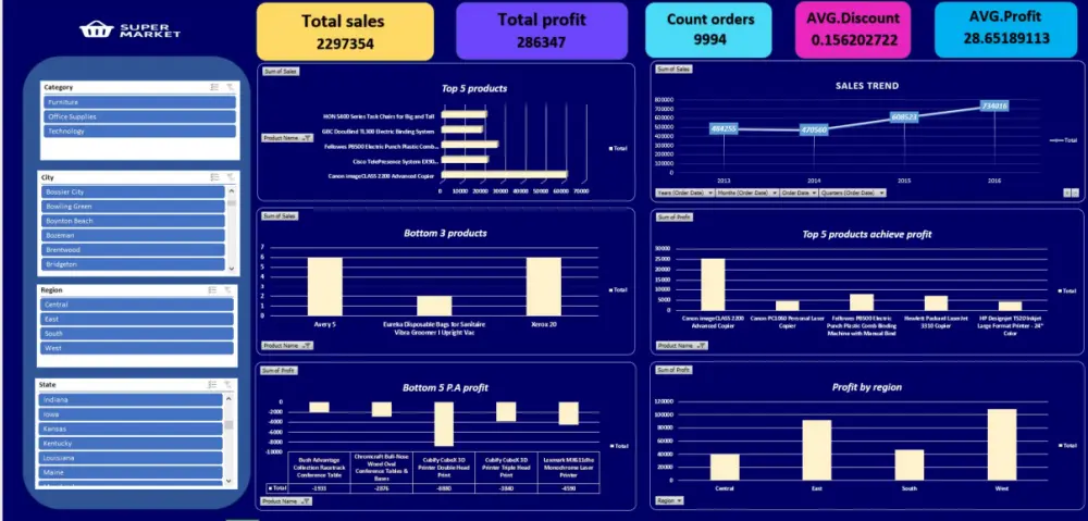 سأقوم بتحليل بياناتك بشكل احترافي باستخدام Excel وذلك لاستخراج الأنماط والاتجاهات وتقديم تقرير ولوحة معلومات (Dashboard) واضحة تساعدك في اتخاذ قرارات مبنية على البيانات.