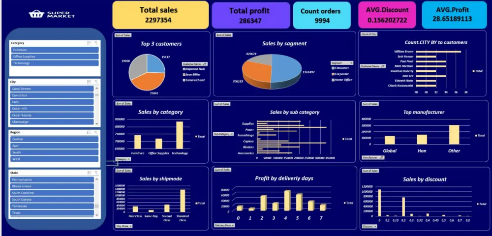 سأقوم بتحليل بياناتك بشكل احترافي باستخدام Excel وذلك لاستخراج الأنماط والاتجاهات وتقديم تقرير ولوحة معلومات (Dashboard) واضحة تساعدك في اتخاذ قرارات مبنية على البيانات.