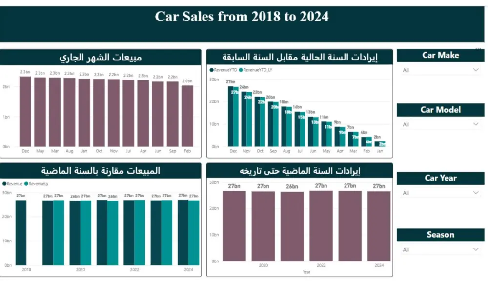 تحليل بيانات احترافي وتصميم لوحات تحكم تفاعلية بـ Power BI