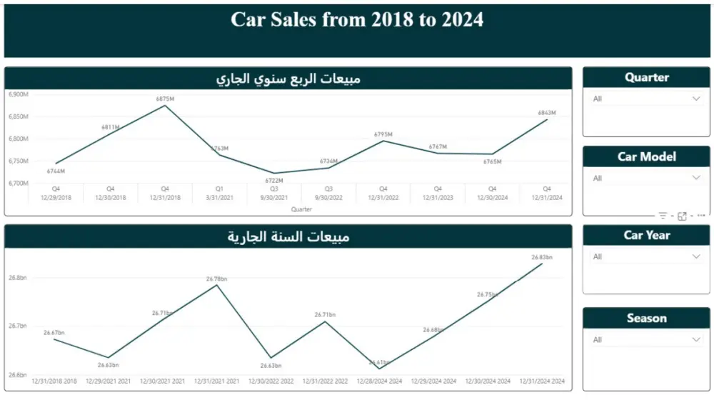 تحليل بيانات احترافي وتصميم لوحات تحكم تفاعلية بـ Power BI
