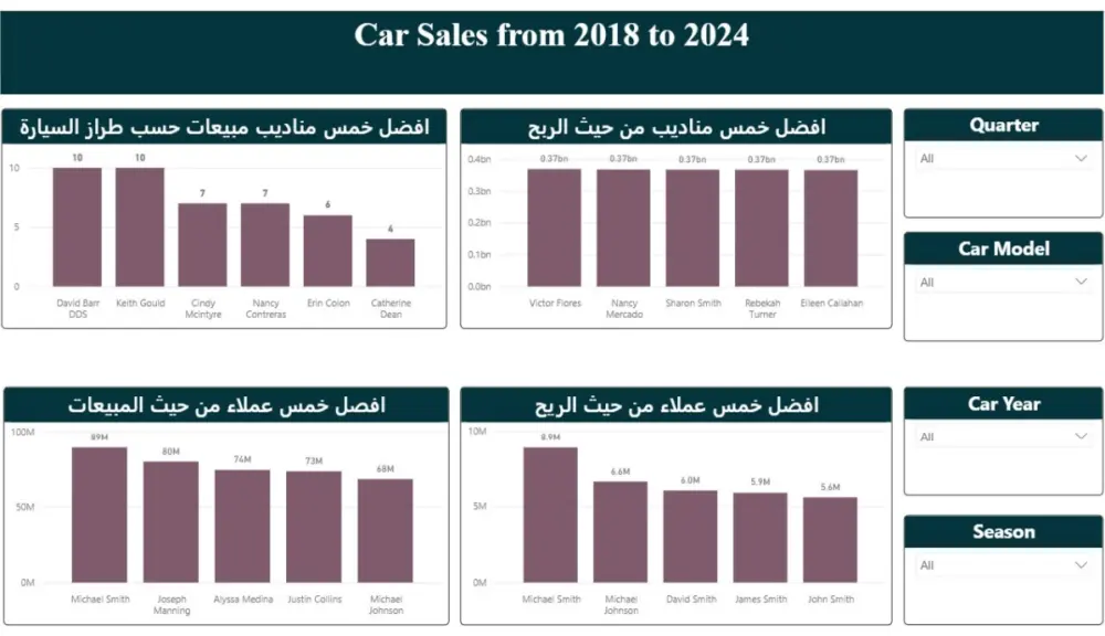 تحليل بيانات احترافي وتصميم لوحات تحكم تفاعلية بـ Power BI