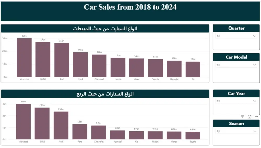 تحليل بيانات احترافي وتصميم لوحات تحكم تفاعلية بـ Power BI