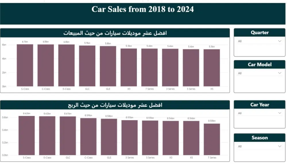 تحليل بيانات احترافي وتصميم لوحات تحكم تفاعلية بـ Power BI