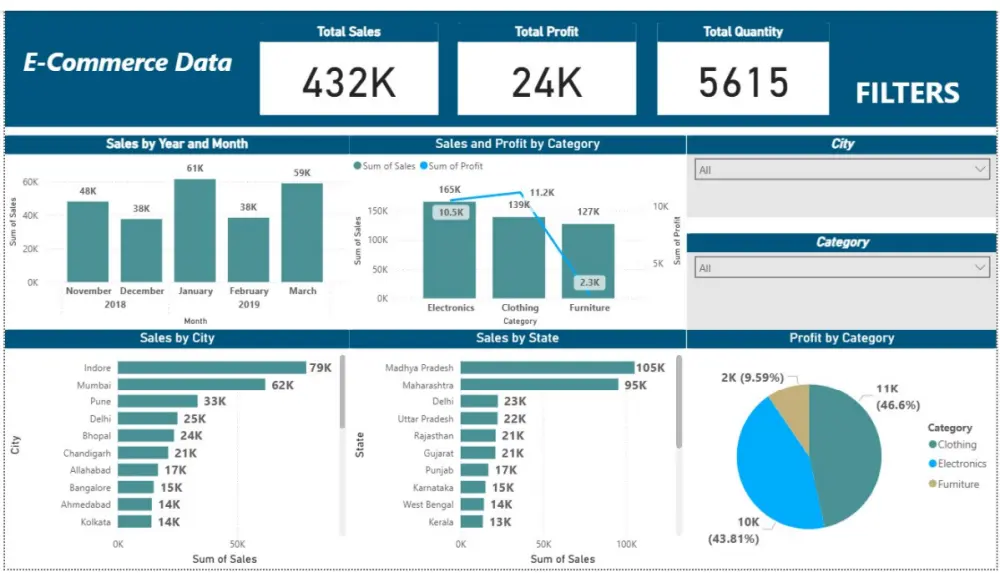 تحليل بيانات احترافي وتصميم لوحات تحكم تفاعلية بـ Power BI