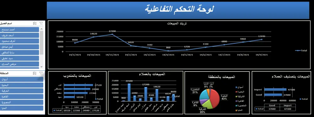 سأقوم بتحليل بياناتك بشكل احترافي باستخدام Excel وذلك لاستخراج الأنماط والاتجاهات وتقديم تقرير ولوحة معلومات (Dashboard) واضحة تساعدك في اتخاذ قرارات مبنية على البيانات.