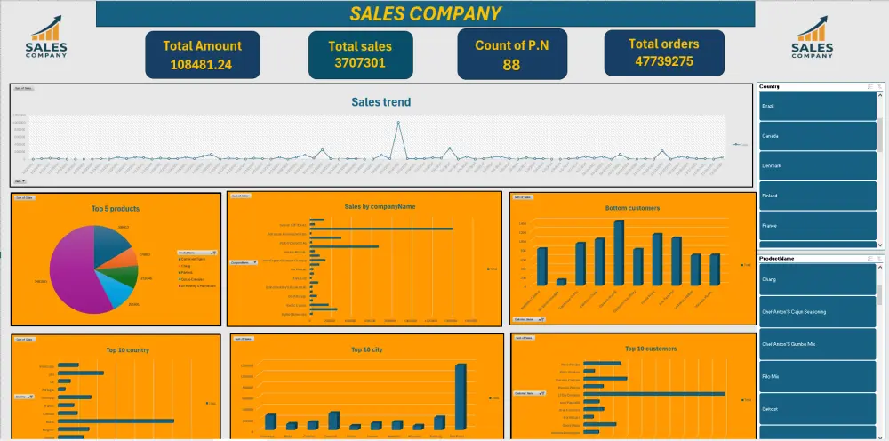 سأقوم بتحليل بياناتك بشكل احترافي باستخدام Excel وذلك لاستخراج الأنماط والاتجاهات وتقديم تقرير ولوحة معلومات (Dashboard) واضحة تساعدك في اتخاذ قرارات مبنية على البيانات.