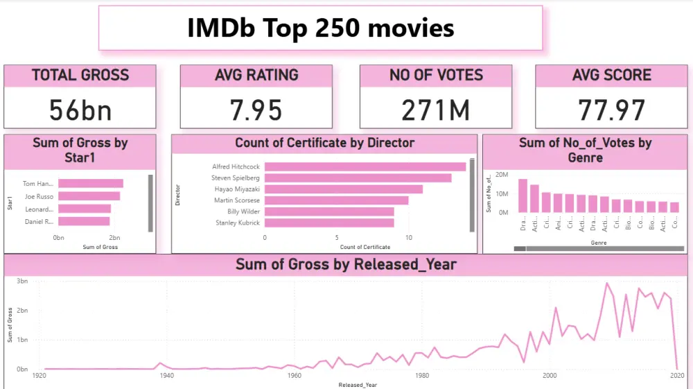 تنظيف وتحليل البيانات وتصميم لوحة تحكم احترافية