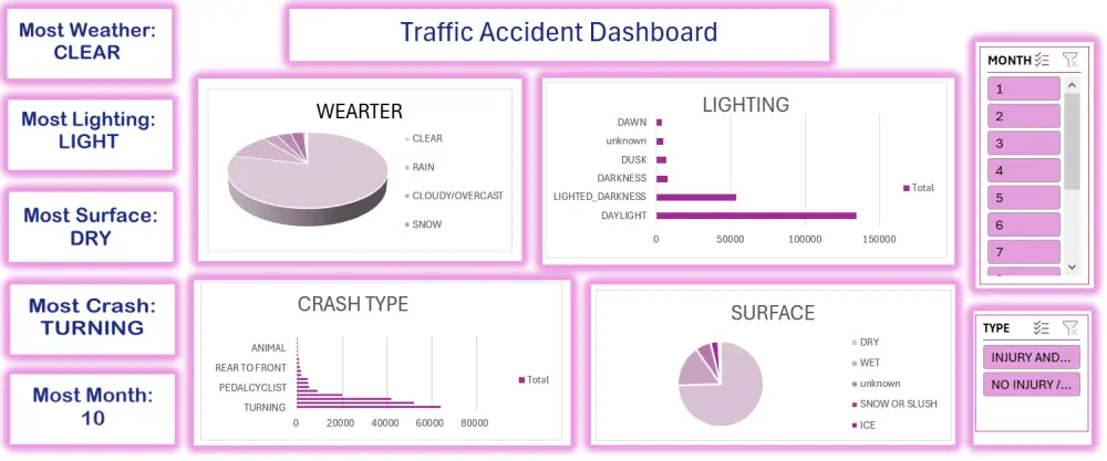 تنظيف وتحليل البيانات وتصميم لوحة تحكم احترافية