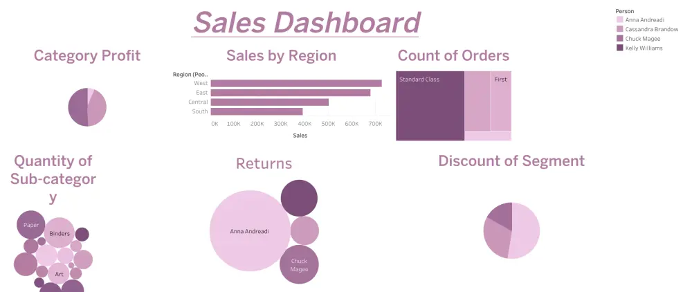 تنظيف وتحليل البيانات وتصميم لوحة تحكم احترافية