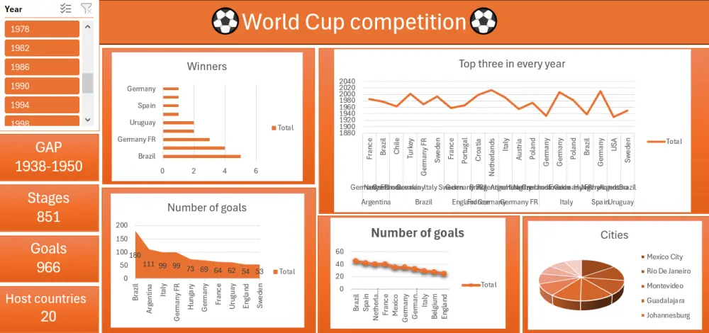 تنظيف وتحليل البيانات وتصميم لوحة تحكم احترافية