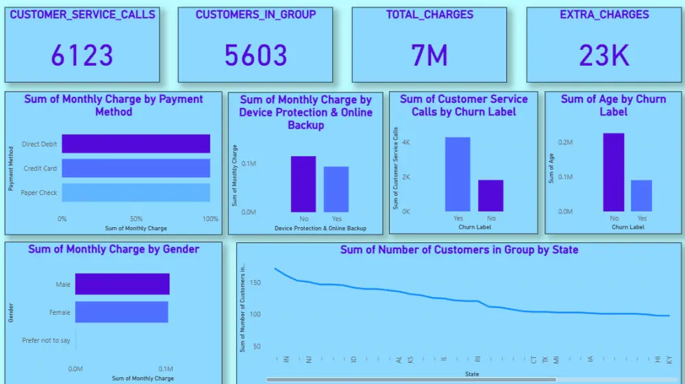 تنظيف وتحليل البيانات وتصميم لوحة تحكم احترافية