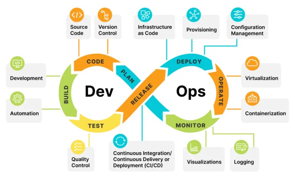 خدمات DevOps احترافية لإدارة ونشر المشاريع بكفاءة عالية