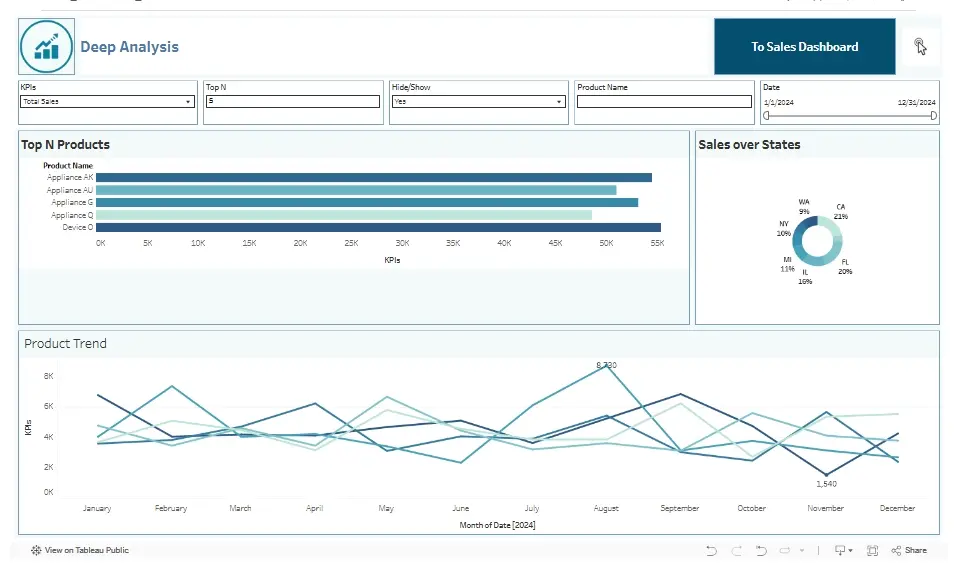 تحليل البيانات وإنشاء تقارير وDashboards تفاعلية