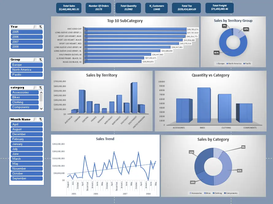 تحليل البيانات وإنشاء تقارير وDashboards تفاعلية