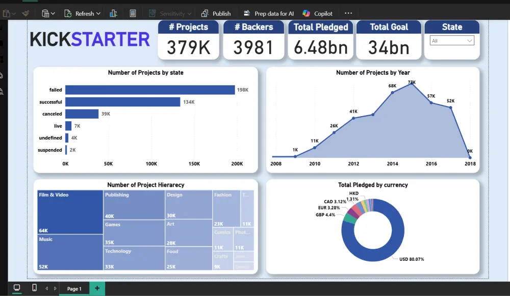 تحليل البيانات واستخراج تقارير وDashboards تفاعلية باستخدام Power BI