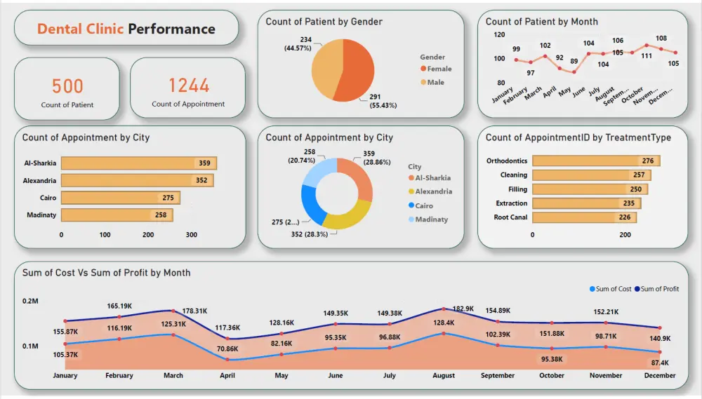 لوحة تحكم تفاعلية للبيانات الخاصة بك