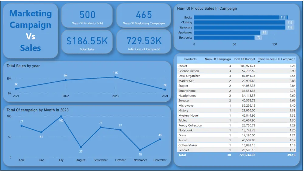 لوحة تحكم تفاعلية للبيانات الخاصة بك