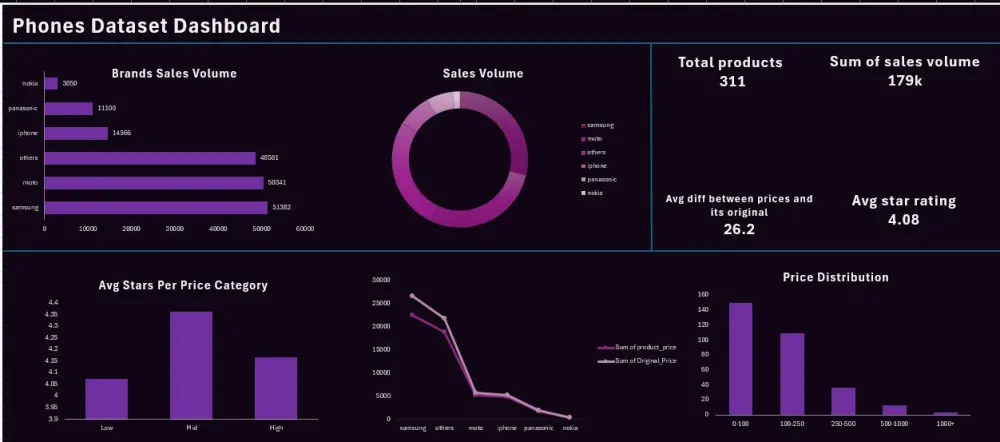 تصميم داشبورد ديناميكي