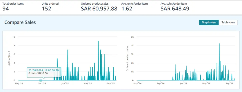 إدارة حسابك ومتجرك على امازون لمدة ٣٠ يوم
