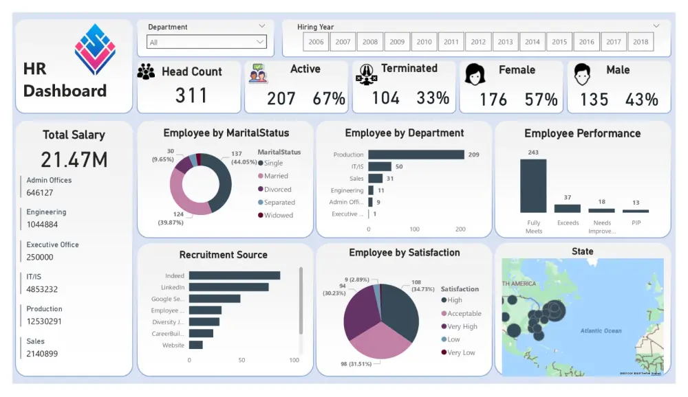 تحليل البيانات باستخدام Power BI
