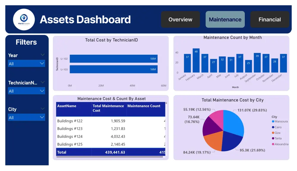 تحليل البيانات باستخدام Power BI وتصميم Dashboard تفاعلي