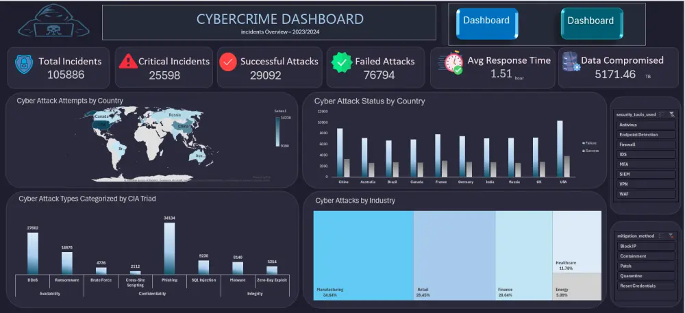 تحليل بياناتك وإنشاء Dashboard احترافية باستخدام Excel وSQLوPython