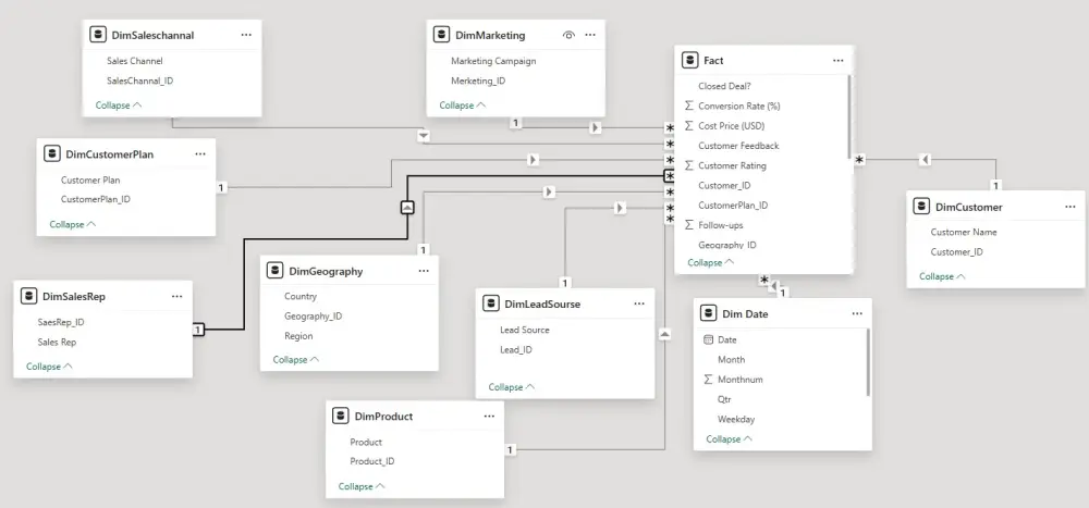 Data Analysis باستخدام Excel ,Power BI ,Python, SQL