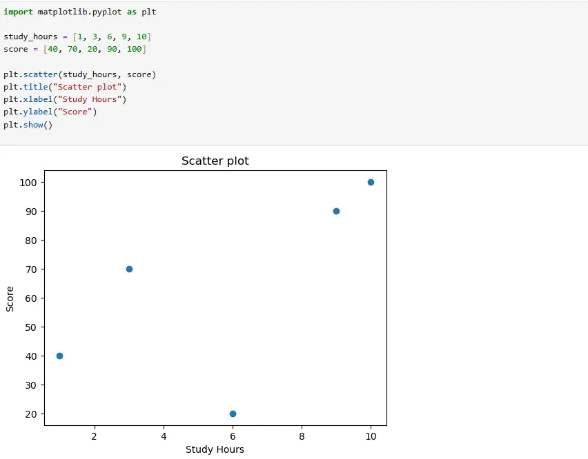 Data Analysis باستخدام Excel ,Power BI ,Python, SQL