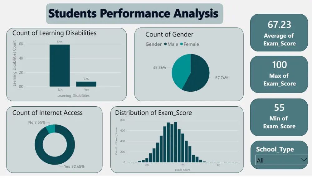 تحليل بيانات