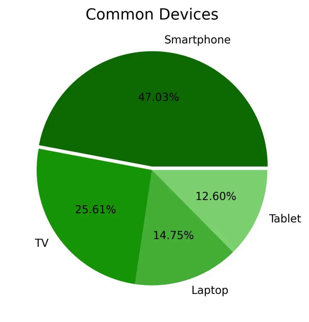 تحليل بيانات باستخدام بايثون