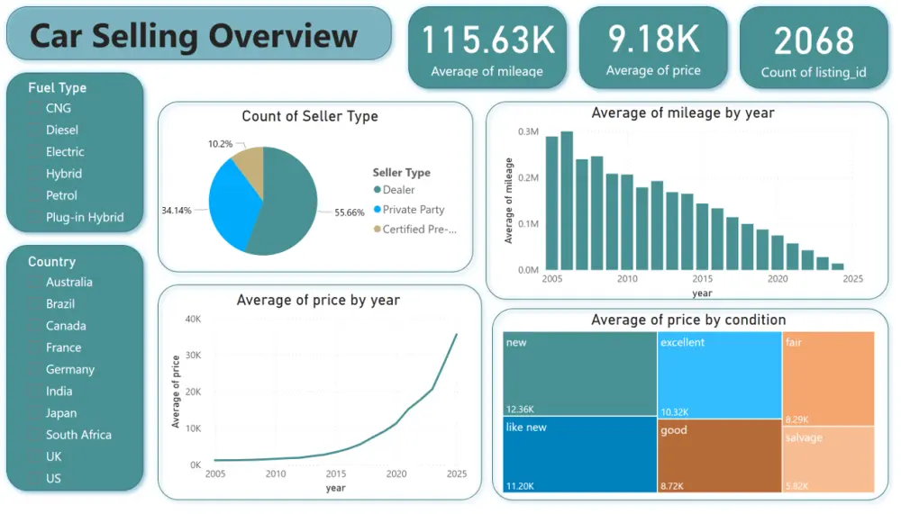 تصميم داشبورد تفاعلي علي Power BI