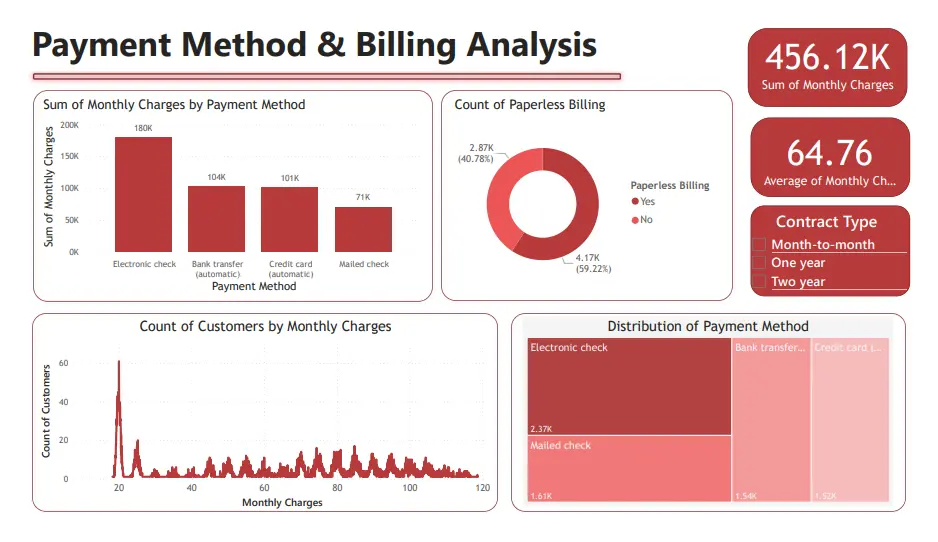 تصميم داشبورد تفاعلي علي Power BI