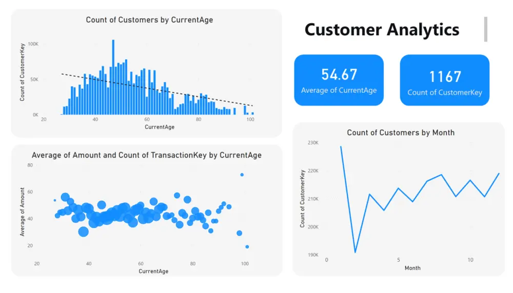 تصميم داشبورد تفاعلي علي Power BI