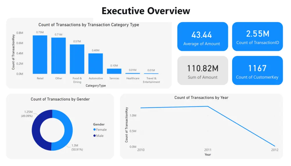 تصميم داشبورد تفاعلي علي Power BI