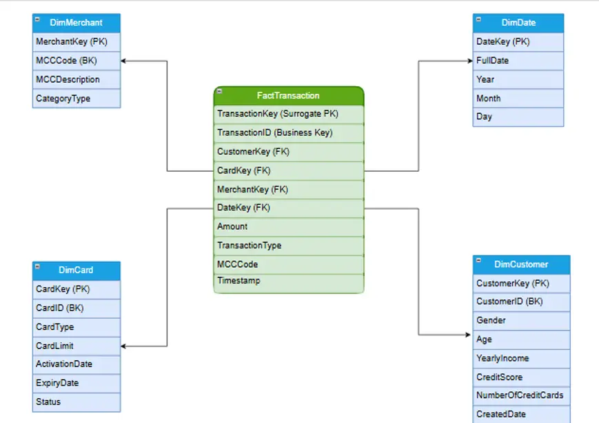 ETL متكاملة: استخراج، تنسيق وتخزين البيانات مع بناء Data Warehouse