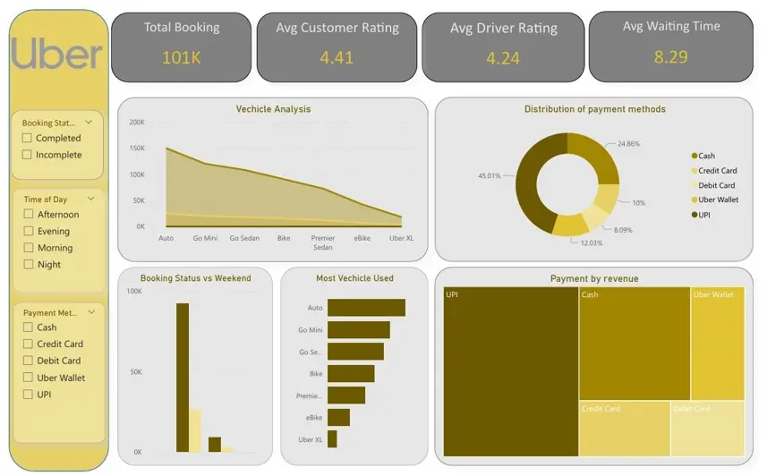 تصميم داشبورد تفاعلي علي Power BI