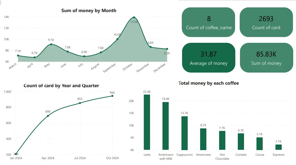 تصميم لوحة عرض (داشبورد) تفاعلية علي Power BI