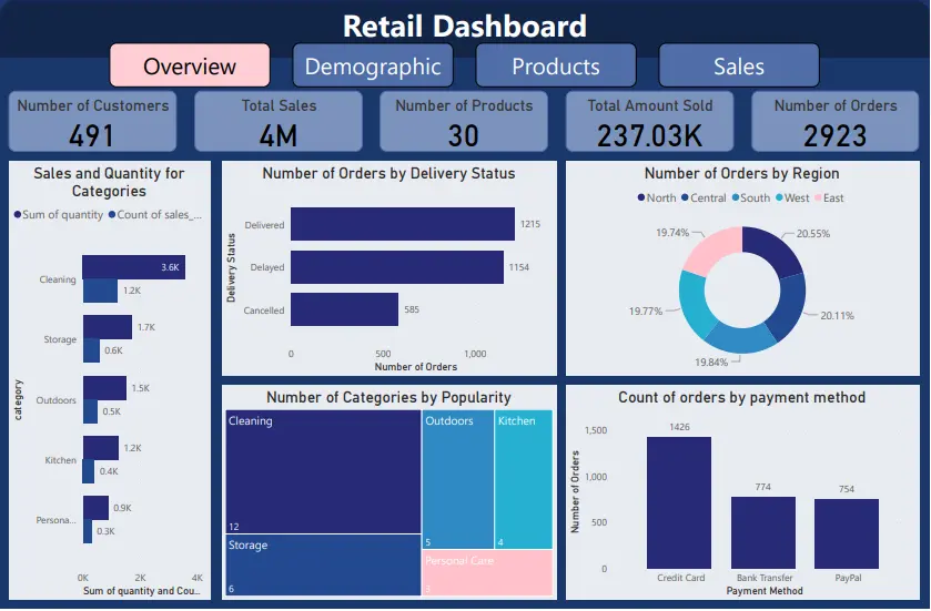 تصميم Dashboard أو لوحة عرض (داشبورد) تفاعلية باستخدام Power BI وExcel لتحليل البيانات
