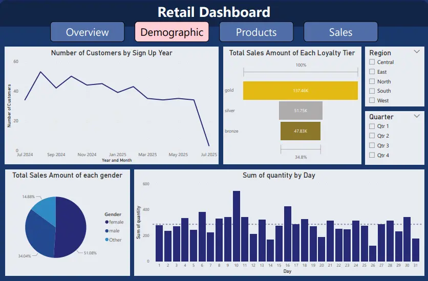 تصميم Dashboard أو لوحة عرض (داشبورد) تفاعلية باستخدام Power BI وExcel لتحليل البيانات