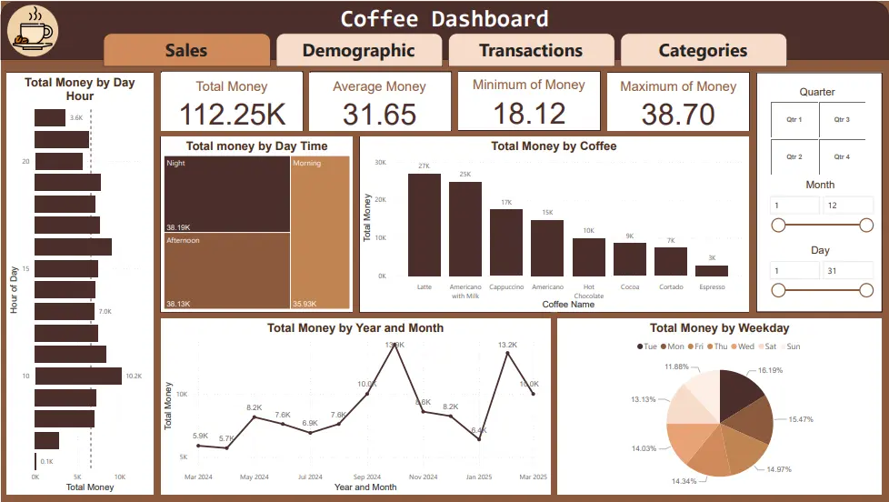 تصميم Dashboard أو لوحة عرض (داشبورد) تفاعلية باستخدام Power BI وExcel لتحليل البيانات