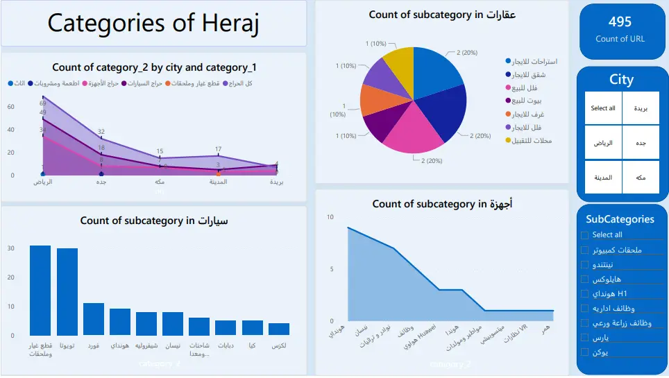 تصميم Dashboard أو لوحة عرض (داشبورد) تفاعلية باستخدام Power BI وExcel لتحليل البيانات
