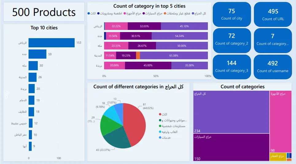 تصميم Dashboard أو لوحة عرض (داشبورد) تفاعلية باستخدام Power BI وExcel لتحليل البيانات