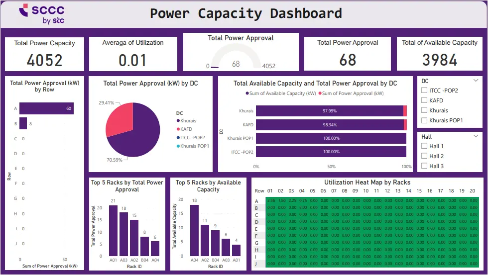 تصميم Dashboard أو لوحة عرض (داشبورد) تفاعلية باستخدام Power BI وExcel لتحليل البيانات