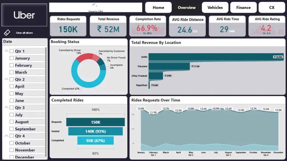 Data Analysis Dashboards | تحليل بيانات